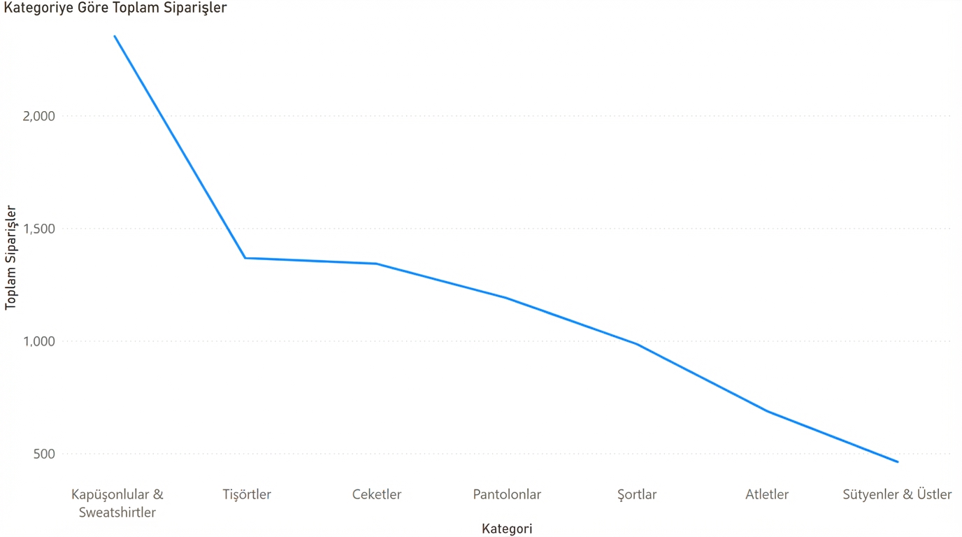Çizgi grafiğinin uygunsuz kullanımı