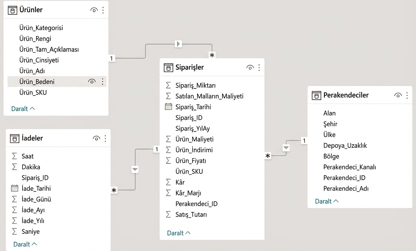 Threads Ltd için Power BI'daki veri modeli görseli