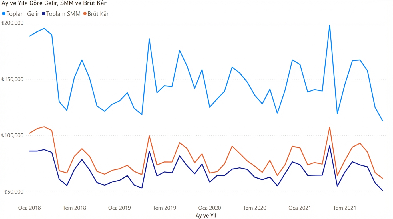 Bir çizgi grafik örneği