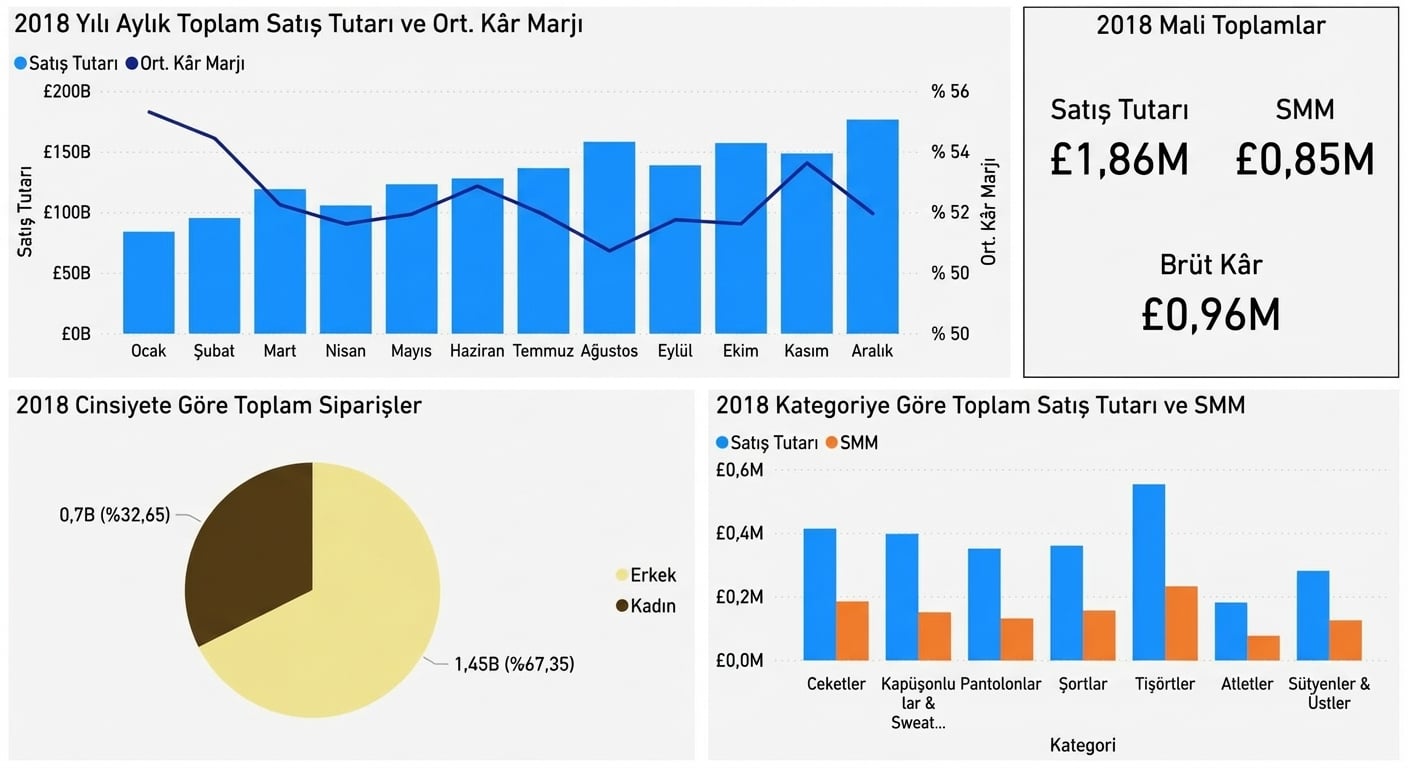 Daha az karmaşık bir gösterge paneli sürümü