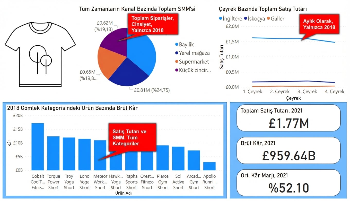 Bir gösterge panelini sadeleştirme adımları