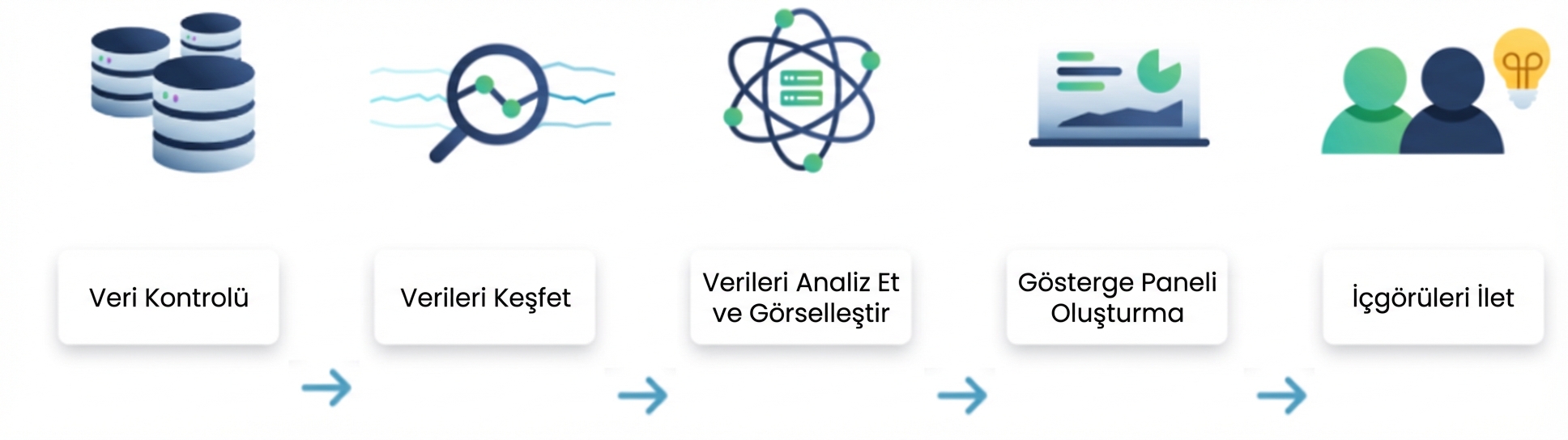 Veri analizi akışı