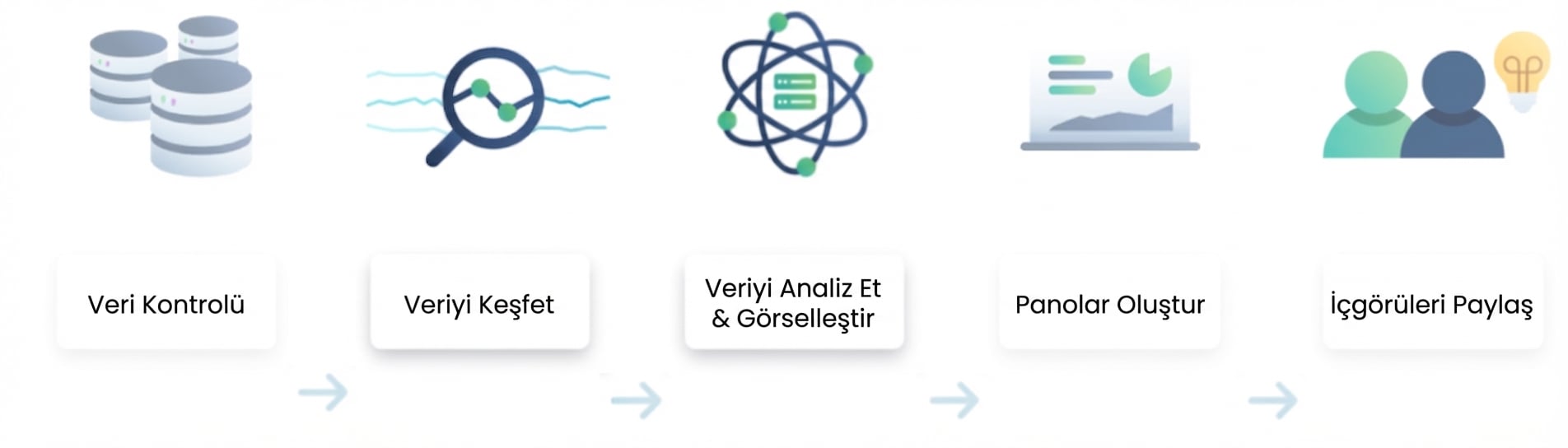 Veri analizi akışı