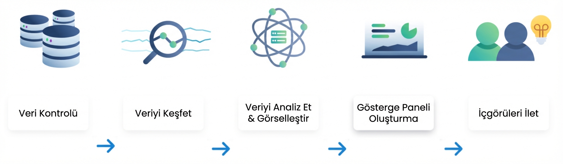 Veri analizi akışı