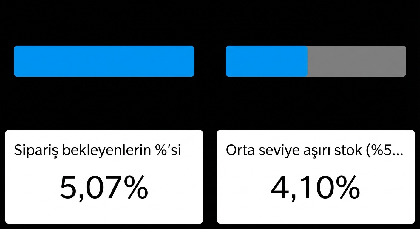 İlk seviyeden bir alt düğüm: Tahmin Yanlılığı değişkeni ve beklemede olan sipariş yüzdesi.