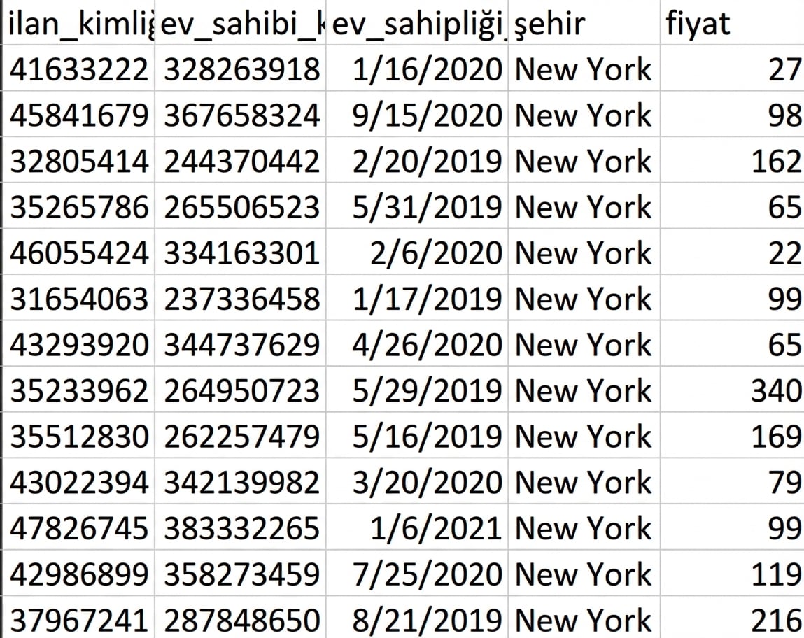 Beş sütunlu Airbnb veri kümesi görseli: listing_id, host_id, host_since (tarih sütunu), city ve price.