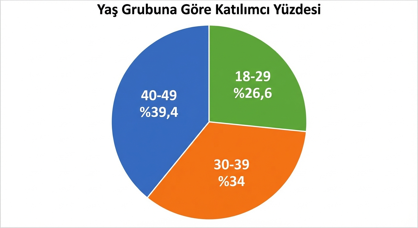 Üç yaş grubundaki katılımcı yüzdelerini gösteren pasta grafik: “18-29”, “30-39” ve yüzde 39,4 ile en yüksek paya sahip “40-49”.