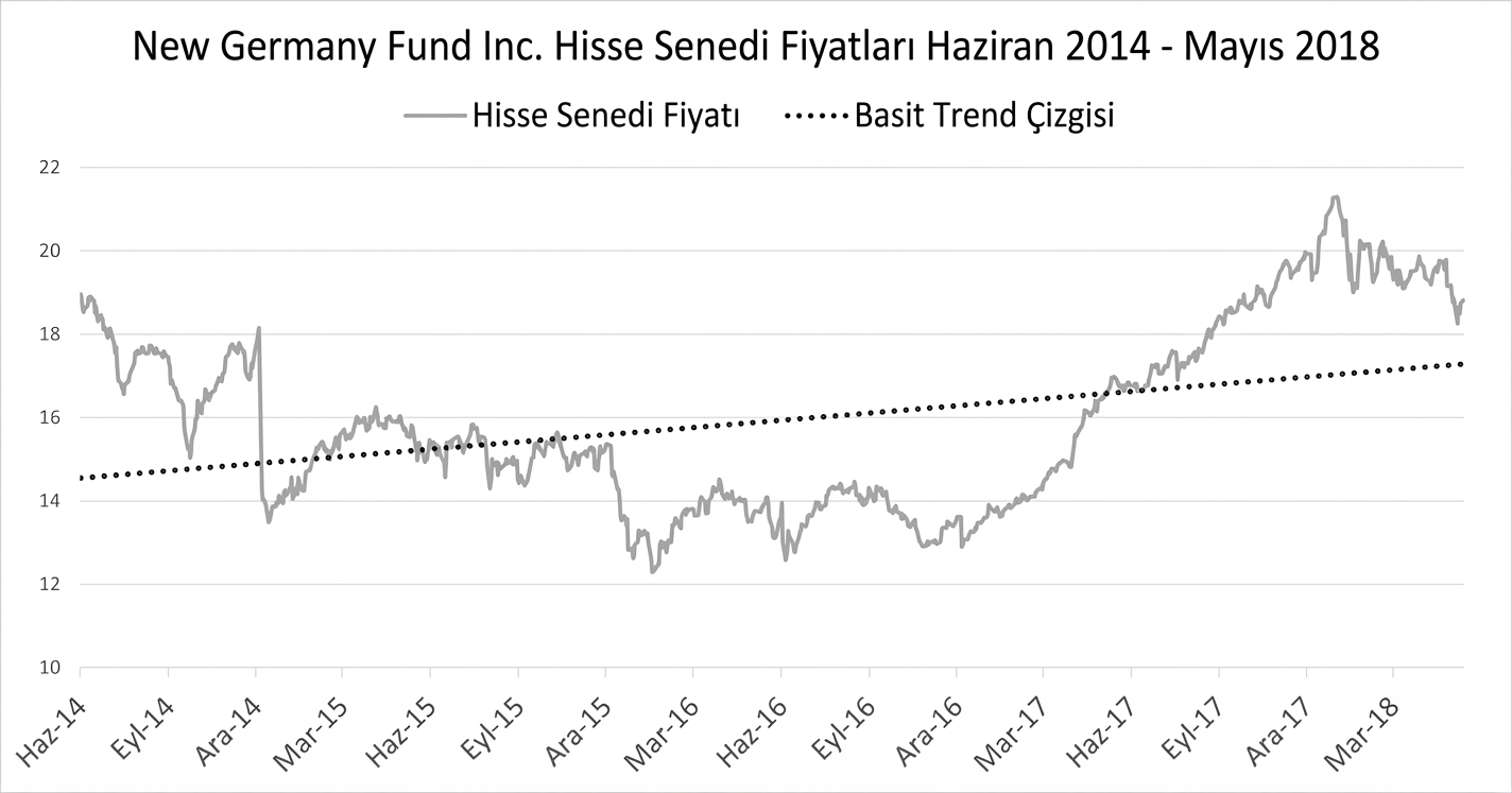 Ocak 2018–Mayıs 2018 arası New Germany Fund hisse fiyatlarını gösteren çizgi grafiği. İlk ve son tarih arasında doğrusal eğilimi gösteren koyu mavi bir çizgi vardır.