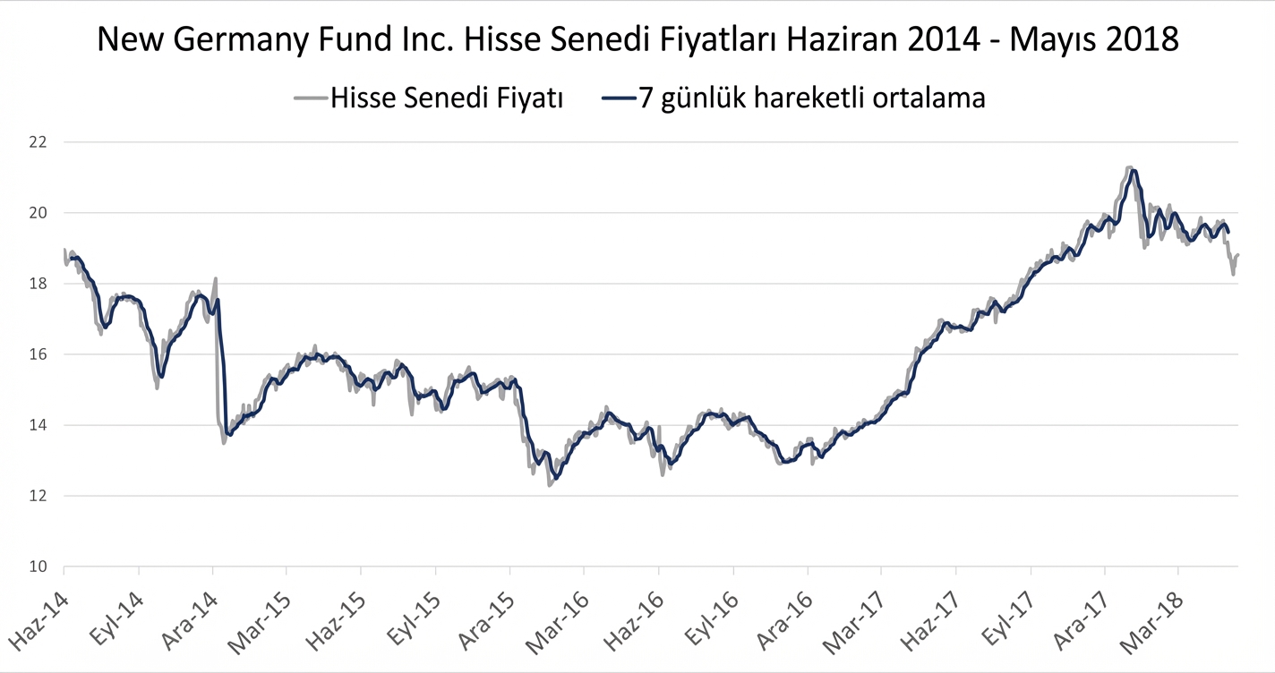 Ocak 2018–Mayıs 2018 arası New Germany Fund hisse fiyatlarını gösteren çizgi grafiği. 7 günlük hareketli ortalama eğilimini gösteren koyu mavi bir çizgi vardır.