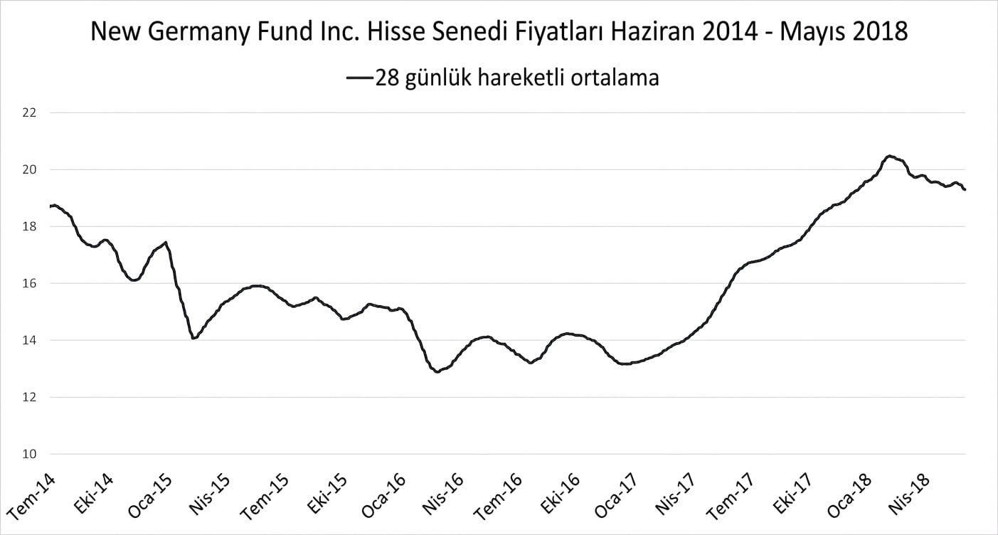 Ocak 2018–Mayıs 2018 arası New Germany Fund hisse fiyatlarını gösteren çizgi grafiği. 28 günlük hareketli ortalama eğilimini gösteren koyu mavi bir çizgi vardır.