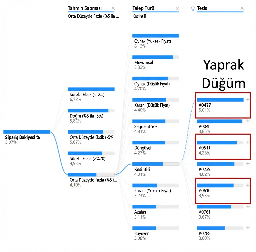 Power BI'den bir ayrıştırma ağacı görselleştirmesi. Bir kök düğüm ve ona bağlı dallar veya yollarla bağlanan birden çok alt düğüm gösterir. En sağdaki alt düğümler, yani yaprak düğümler, vurgulanmıştır.