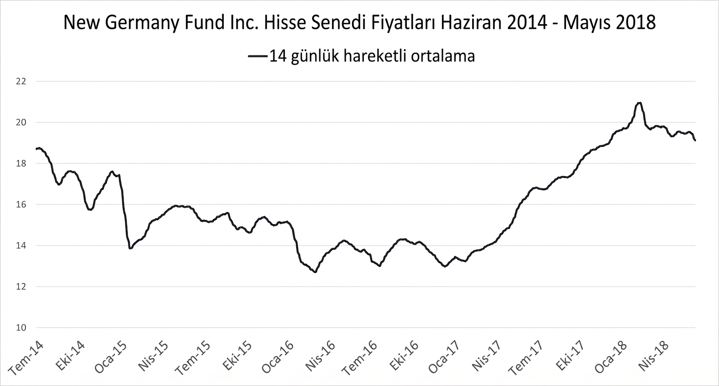 Ocak 2018–Mayıs 2018 arası New Germany Fund hisse fiyatlarını gösteren çizgi grafiği. 14 günlük hareketli ortalama eğilimini gösteren koyu mavi bir çizgi vardır.
