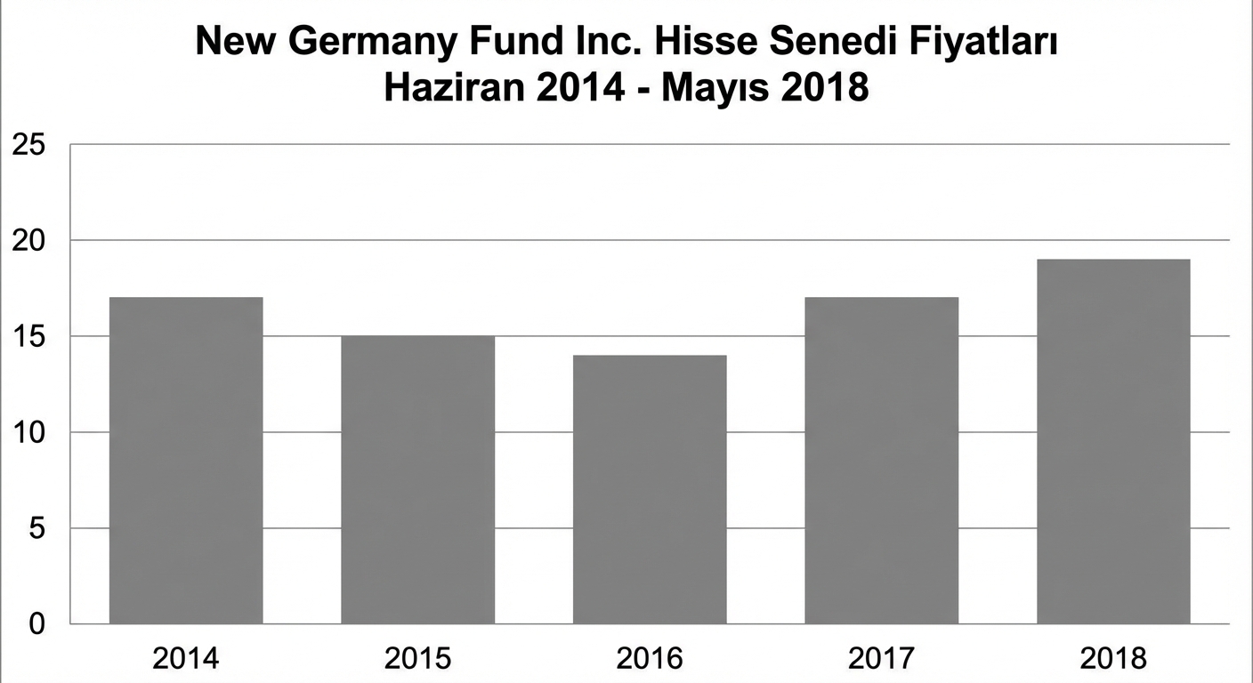 Haziran 2014–Mayıs 2018 arası New Germany Fund hisse fiyatlarını gösteren sütun grafiği.