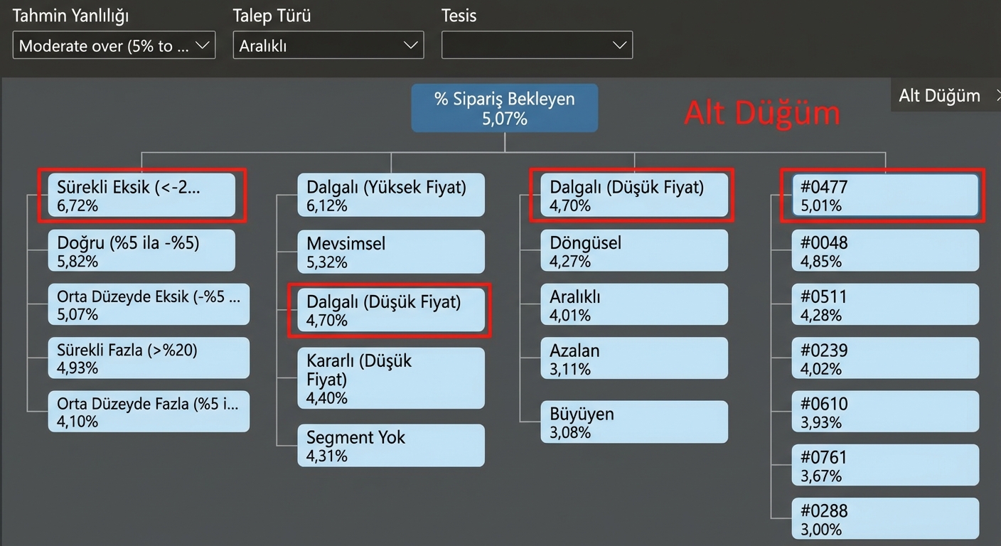Power BI'den bir ayrıştırma ağacı görselleştirmesi. Bir kök düğüm ve ona bağlı dallar veya yollarla bağlanan birden çok alt düğüm gösterir. Bazı alt düğümler vurgulanmıştır.