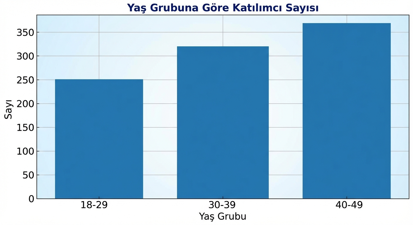 Üç yaş grubu için katılımcı sayısını (y ekseni) gösteren çubuk grafik: “18-29”, “30-39” ve örnek veride en fazla katılımcıya sahip “40-49”.