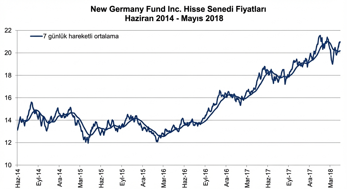 Ocak 2018–Mayıs 2018 arası New Germany Fund hisse fiyatlarını gösteren çizgi grafiği. 7 günlük hareketli ortalama eğilimini gösteren koyu mavi bir çizgi vardır.
