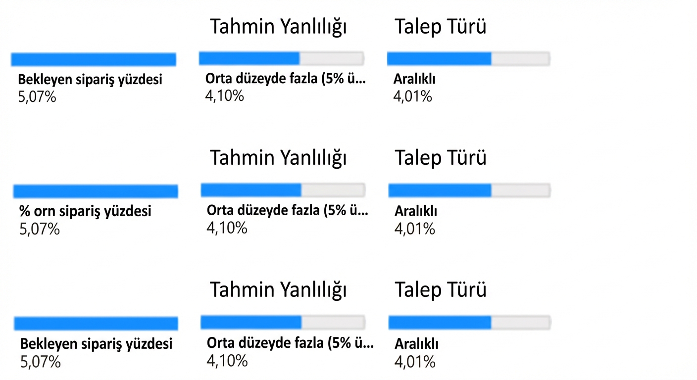 İkinci seviyeden bir alt düğüm: Talep Türü değişkeni ve beklemede olan sipariş yüzdesi.