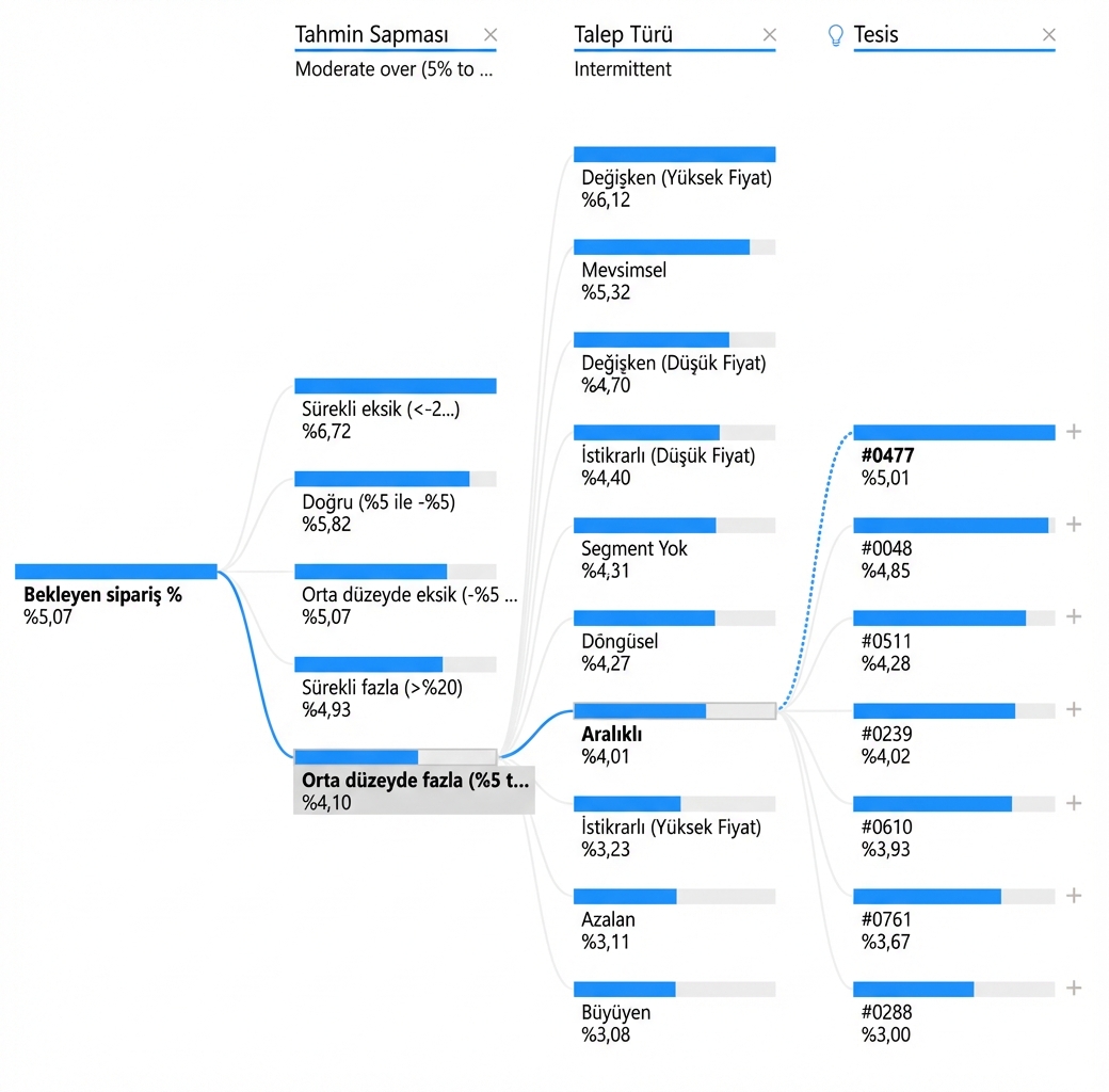 Power BI'den bir ayrıştırma ağacı görselleştirmesi. Bir kök düğüm ve ona bağlı dallar veya yollarla bağlanan birden çok alt düğüm gösterir.