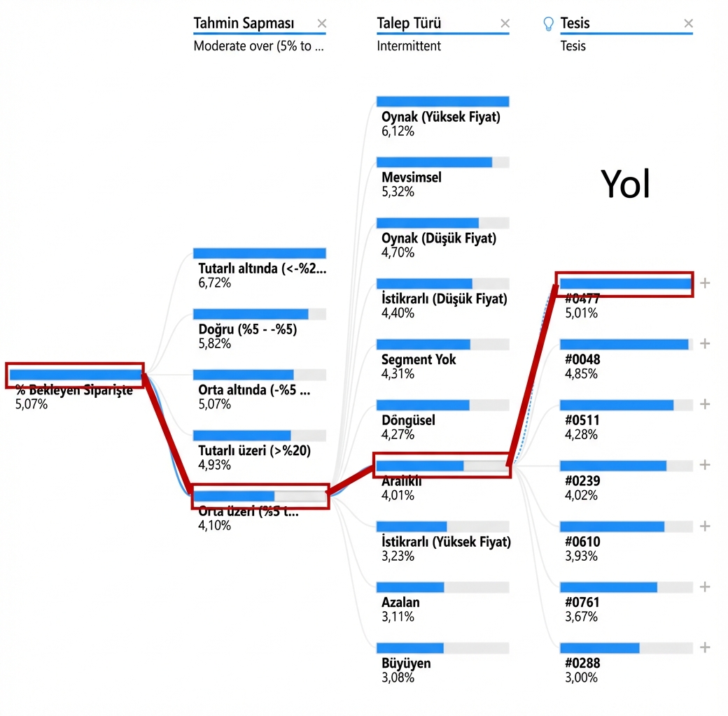 Power BI'den bir ayrıştırma ağacı görselleştirmesi. Bir kök düğüm ve ona bağlı dallar veya yollarla bağlanan birden çok alt düğüm gösterir. Bir yol vurgulanmıştır.