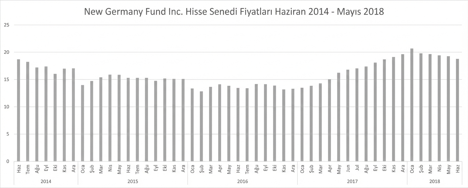 Haziran 2014–Mayıs 2018 arası New Germany Fund hisse fiyatlarını gösteren sütun grafiği.