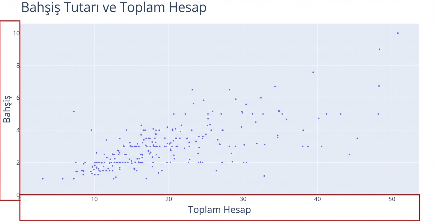 X ekseninde "Total Bill", Y ekseninde "Tip" olan bir saçılım grafiği. X ve Y eksenlerini vurgulayan iki kırmızı dikdörtgen vardır.