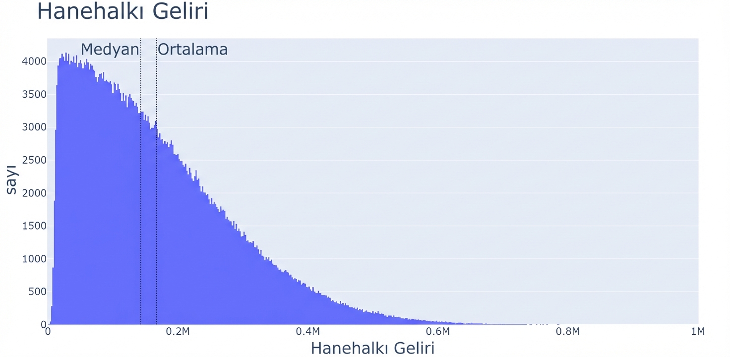 X ekseninde gelir, Y ekseninde gözlem sayısı olan hane geliri histogramı. Sol tarafta geniş, sağa gittikçe daralıyor.