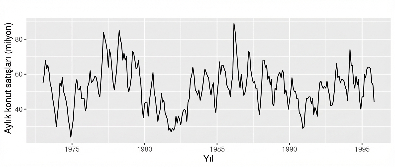 Yılın belirli dönemlerinde yükseliş ve düşüş gösteren bir zaman serisi çizgi grafiği.