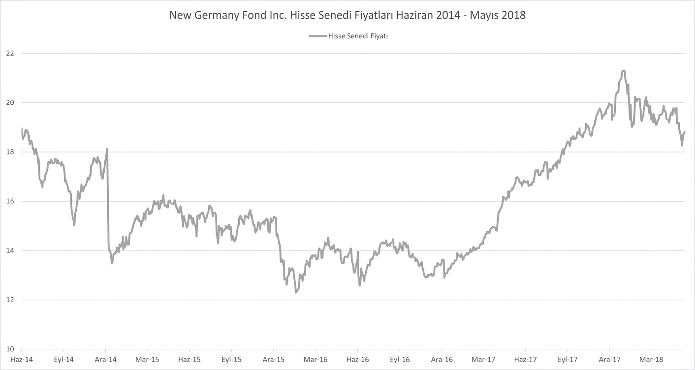 Ocak 2018–Mayıs 2018 arası New Germany Fund hisse fiyatlarını gösteren çizgi grafiği.