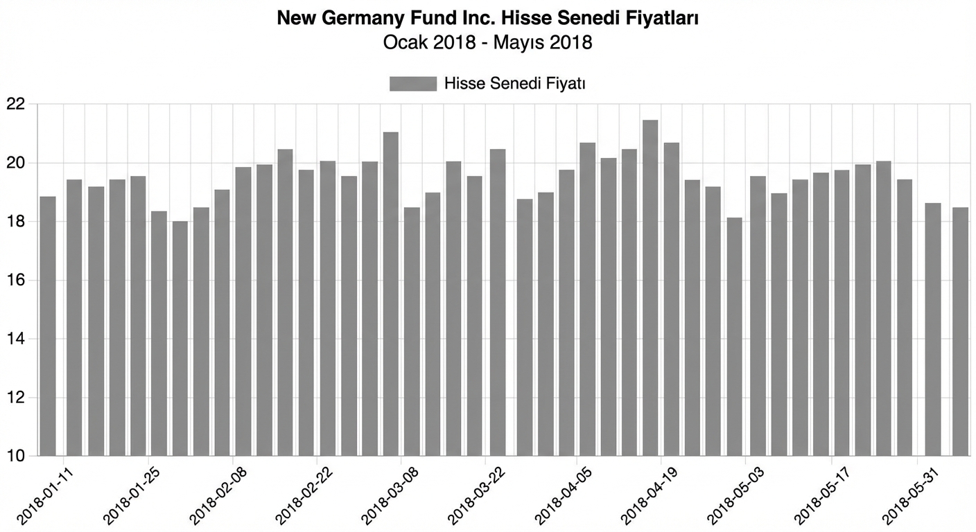 Haziran 2014–Mayıs 2018 arası New Germany Fund hisse fiyatlarını gösteren sütun grafiği.