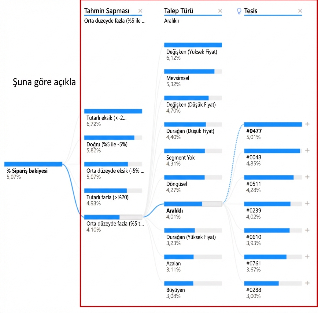 Power BI'den bir ayrıştırma ağacı görselleştirmesi. Bir kök düğüm ve ona bağlı dallar veya yollarla bağlanan birden çok alt düğüm gösterir. Alt düğümler, yani açıklayan değişkenler, vurgulanmıştır.