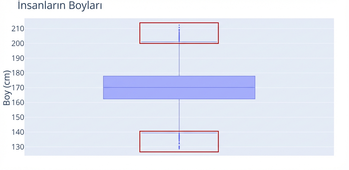 Bir kutu grafikte insanların boyları. Santimetre cinsinden boylar y ekseninde. Aykırı değerler (noktalı gösterimler) kırmızıyla vurgulanmış.