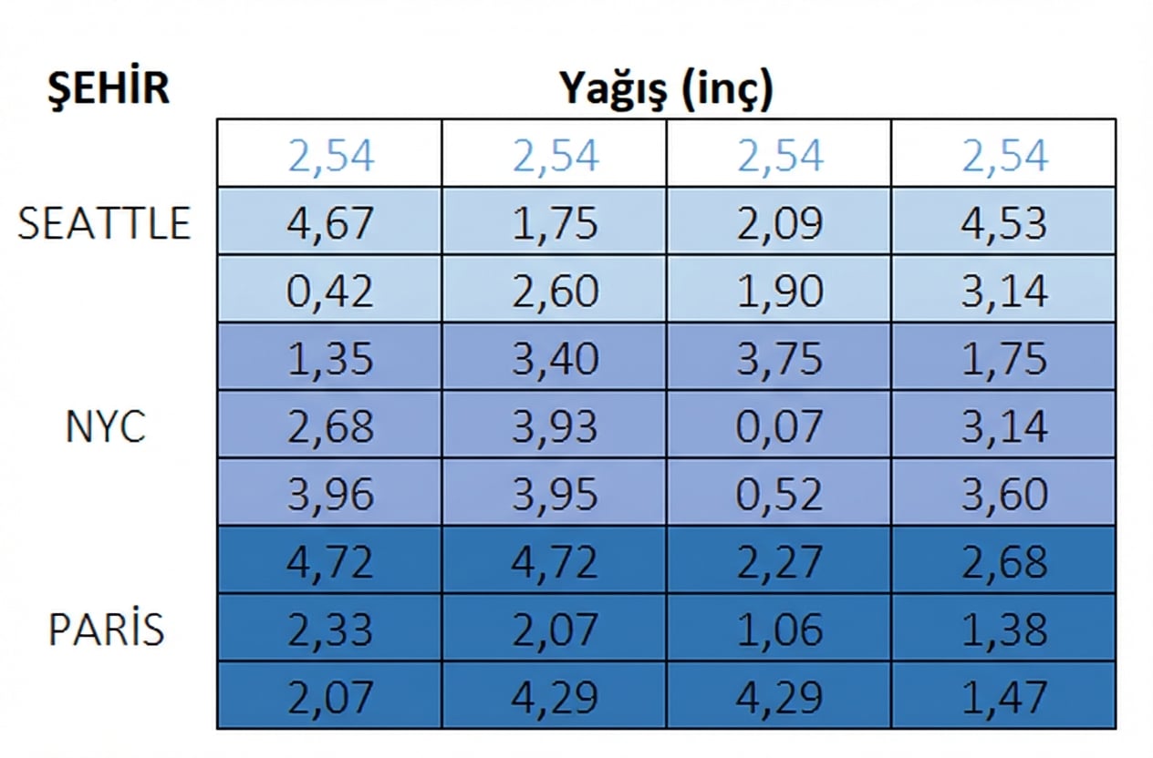 Aynı dokuz-a-dört matris; üst satırda artık değerler var, boş hücrelerin medyanla atandığını temsil eder.
