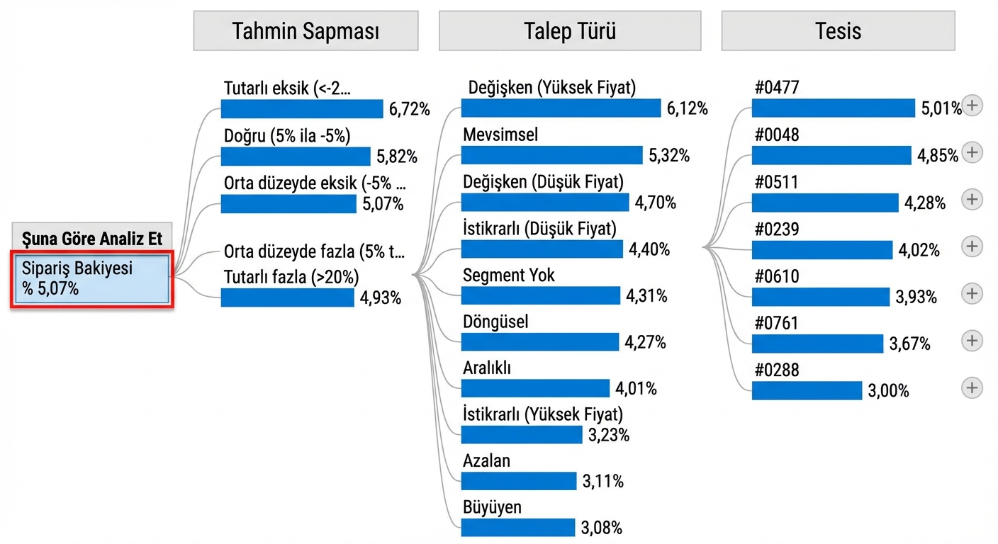 Power BI'den bir ayrıştırma ağacı görselleştirmesi. Bir kök düğüm ve ona bağlı dallar veya yollarla bağlanan birden çok alt düğüm gösterir. En soldaki kök düğüm vurgulanmıştır.