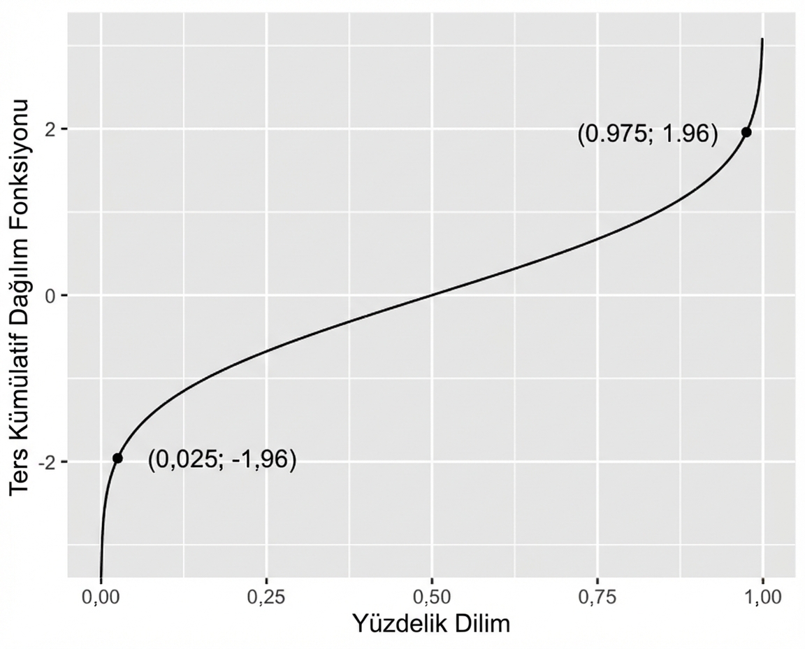 Ters kümülatif dağılım fonksiyonu.