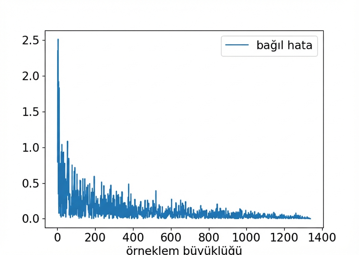 Göreli hata ile örneklem boyutu arasındaki ilişkiyi gösteren çizgi grafiği.