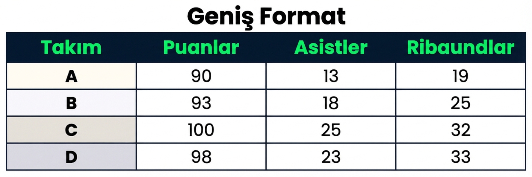 Takım adlı bir kategorik sütun ve Puan, Asist ve Ribaund adlı üç sayısal sütun içeren geniş bir veri kümesi.