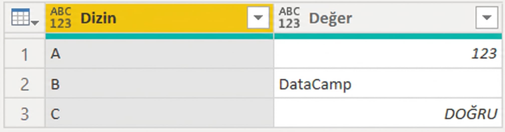 İki sütunlu tablo: Index ve Value. Index sütununda "A", "B" ve "C" var. Value sütununda "123", "DataCamp" ve "true" var.