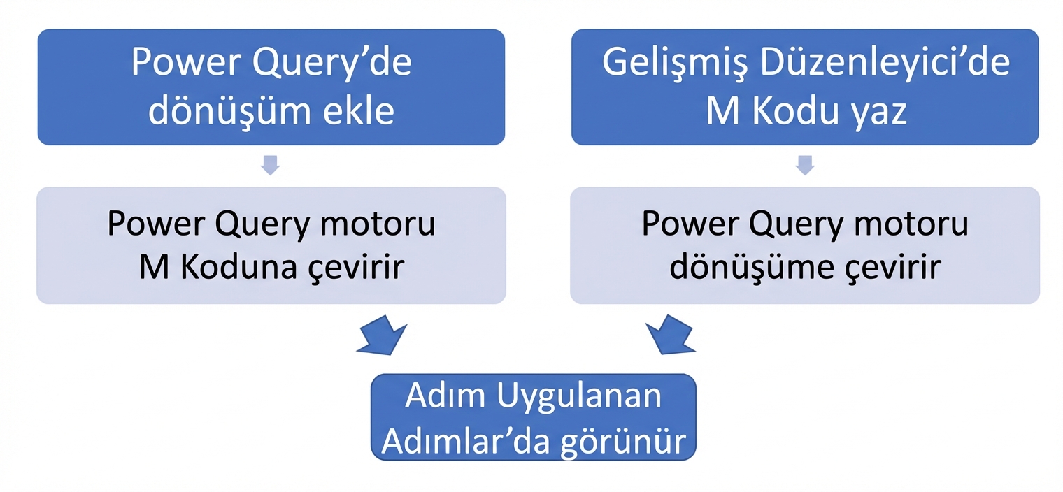 Bir dönüşümün Uygulanan Adımlar bölmesinde görünebileceği alternatif yolları gösteren akış şeması