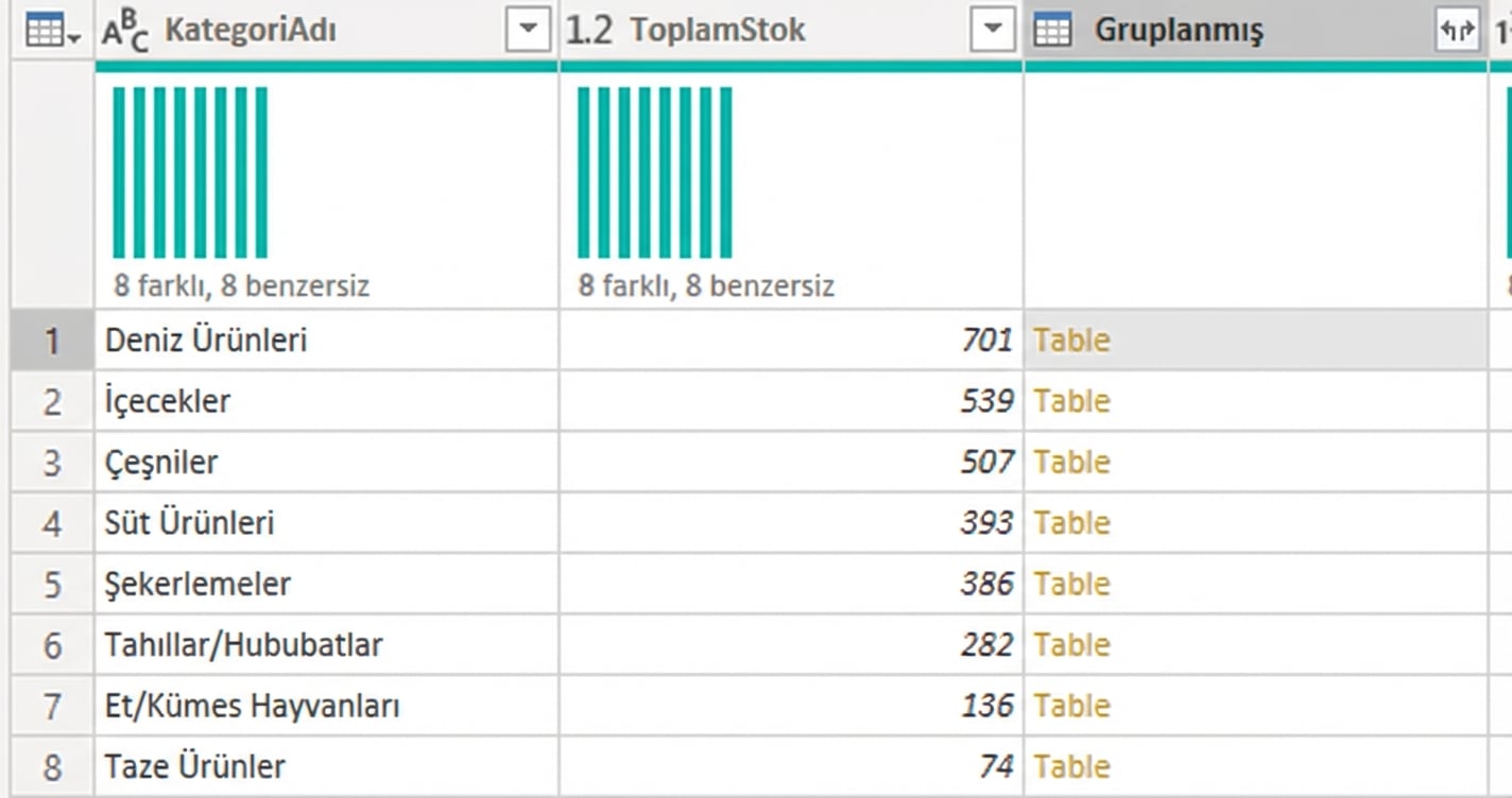 All Rows toplamasıyla gruplanmış bir tabloyu gösteren ekran görüntüsü.