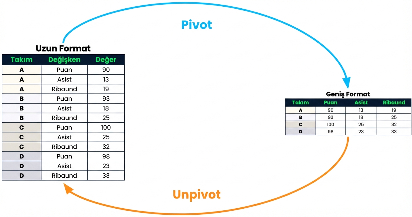 Uzun yapıda bir veri kümesi ve geniş yapıda bir veri kümesi. Uzun veri kümesi, pivot etiketiyle geniş veri kümesine; geniş veri kümesi ise unpivot etiketiyle uzun veri kümesine okla bağlanmış.