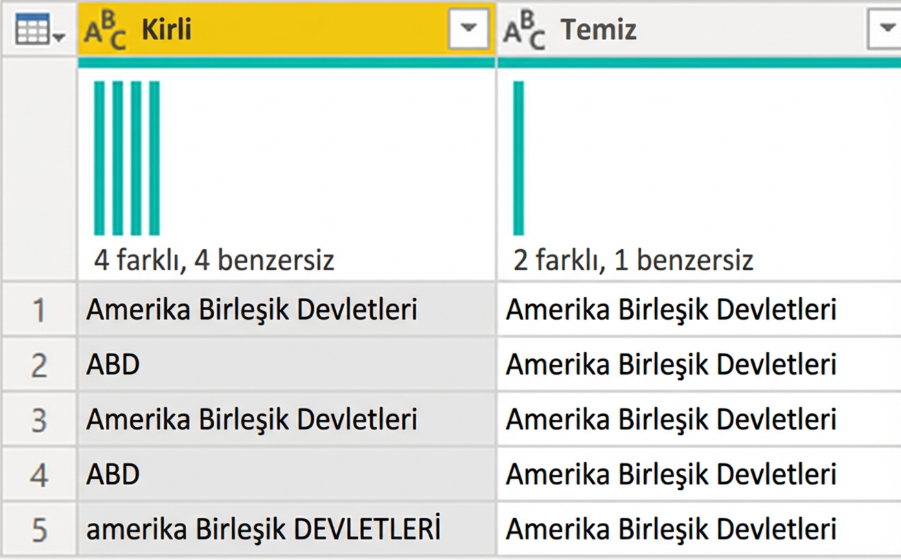 Power Query’den ekran görüntüsü: biri kirli, diğeri temiz veri içeren iki sütunlu bir tablo.
