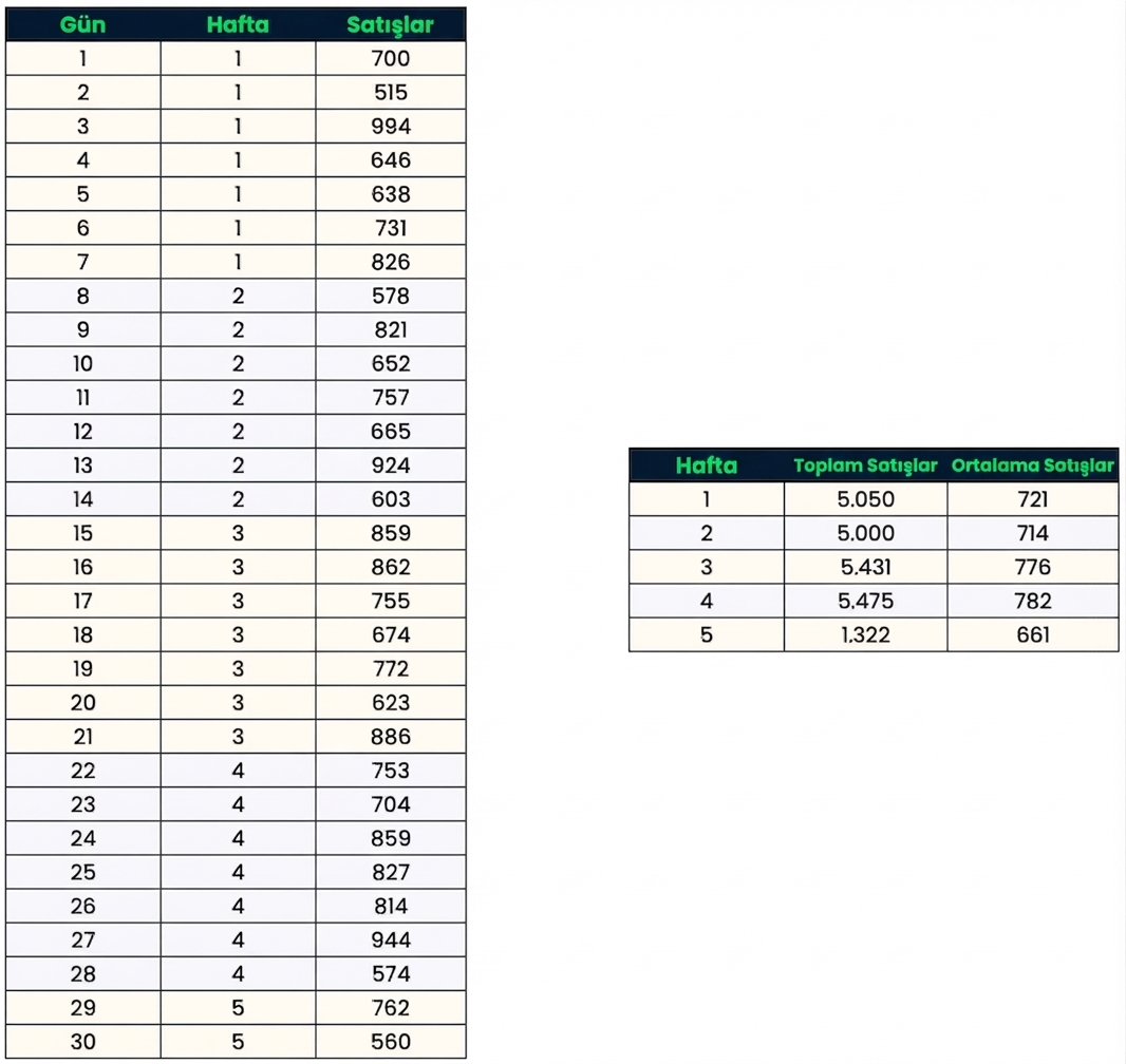 İki tablo: biri gruplandırılmamış günlük satışlar, diğeri günlük veriler gruplandırılıp özetlendikten sonra her hafta için toplam ve ortalama satışları gösteriyor.