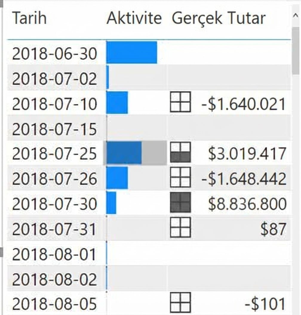 Bir tabloda koşullu biçimlendirme