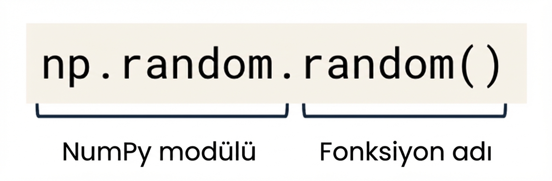 np.random bir NumPy modülüdür; np.random.random() ise np.random içinde bir işlevdir