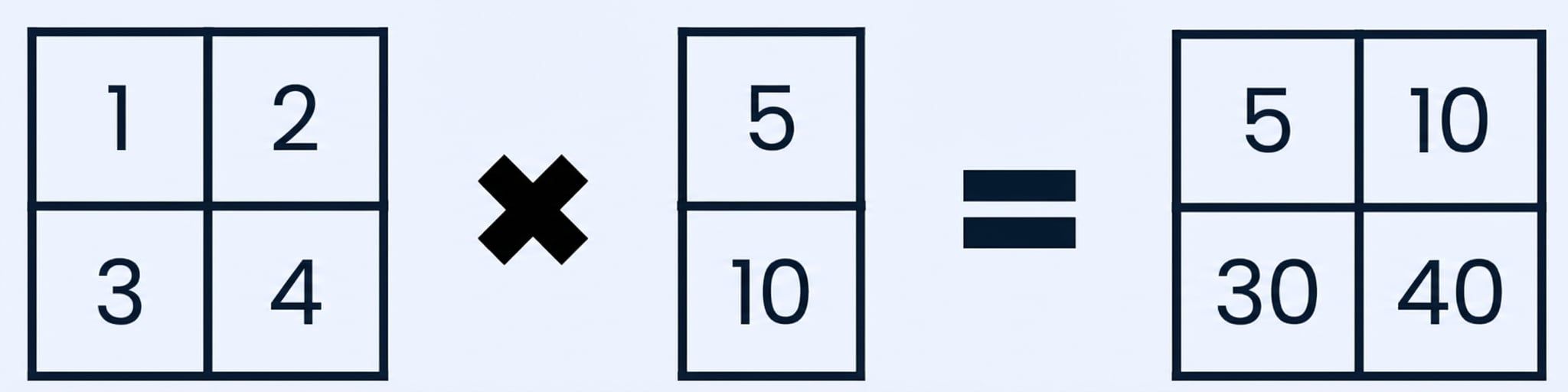 Şekli (2, 2) olan bir dizinin şekli (2, 1) olan bir diziyle çarpılması