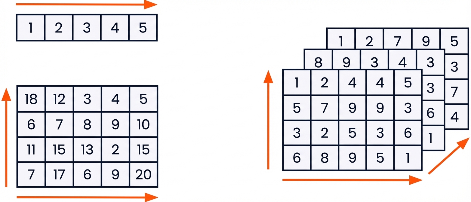 1B, 2B ve 3B dizilerin grafikleri