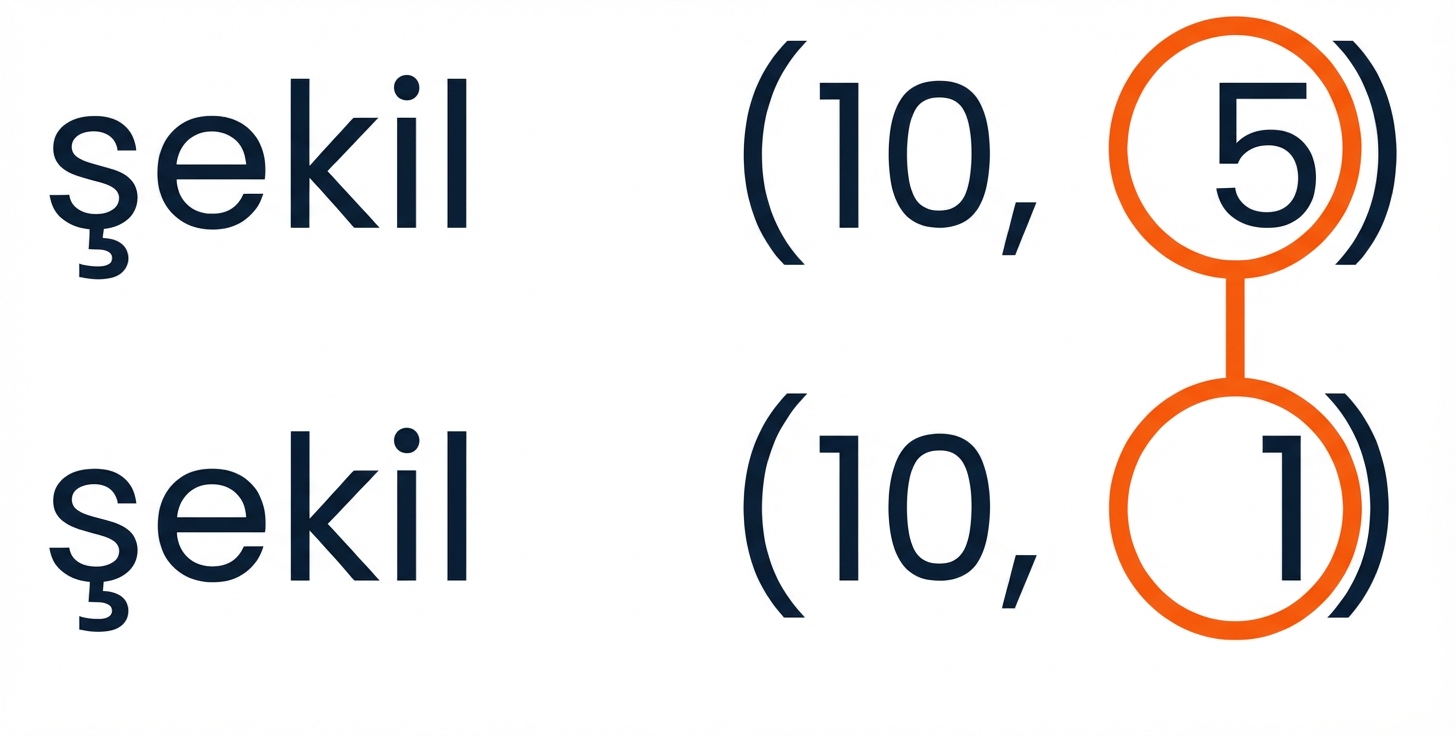 (10, 5) ve (10, 1) şekillerine uyumluluk kurallarının uygulanmasını gösteren grafik