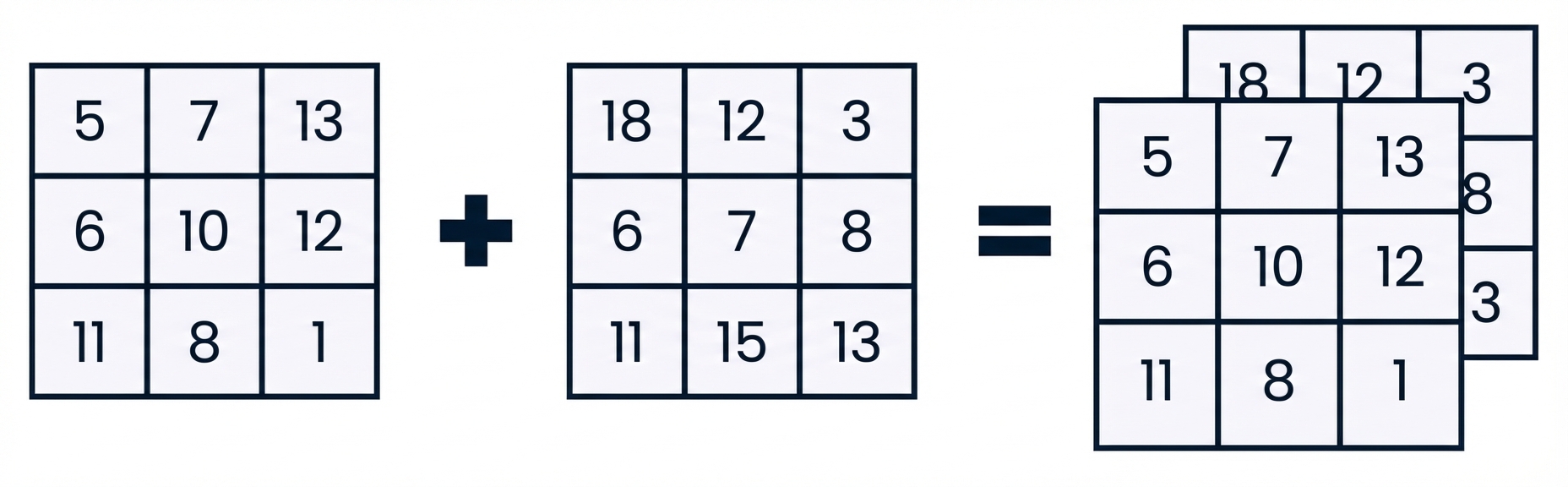 İki 2B diziyi üst üste yığmak 3B bir dizi oluşturur