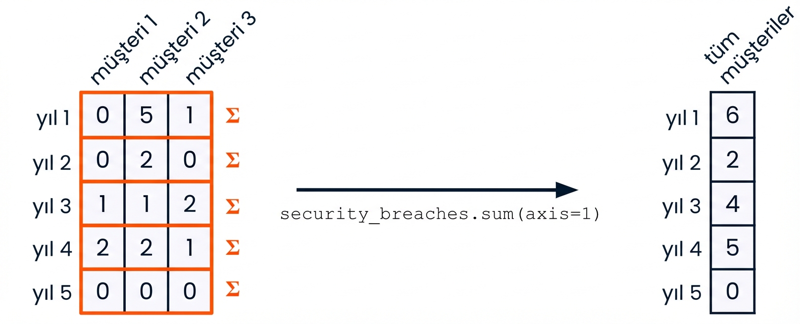 Bir diziyi ve her satırın toplamını içeren tek bir sütuna indirgendikten sonraki hâlini gösteren görsel