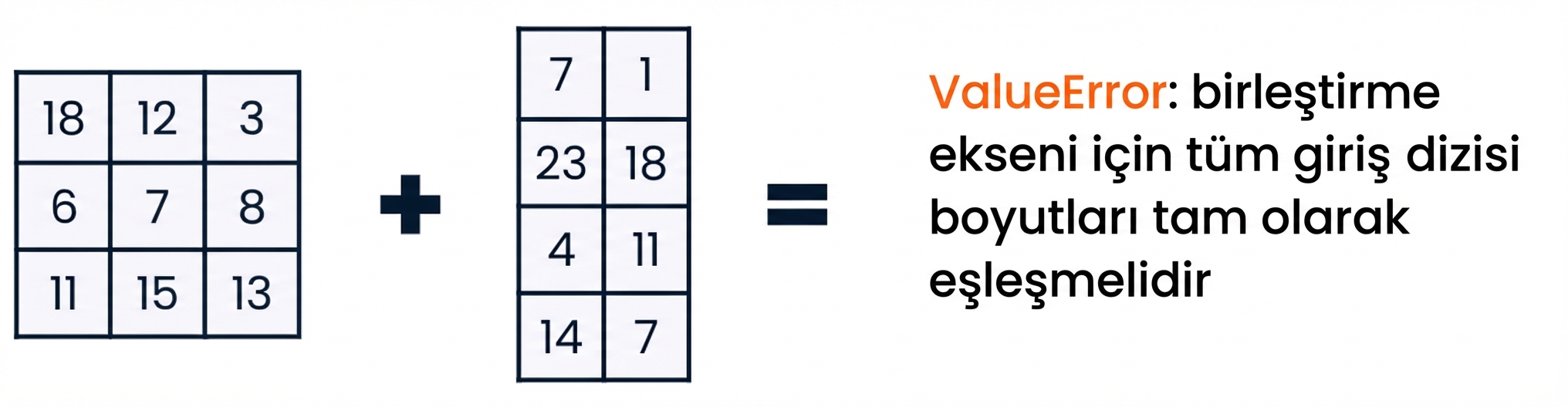 Şekil uyumsuzluğu nedeniyle birleştirilince hata veren 3x3 bir dizi ve 4x2 bir dizi